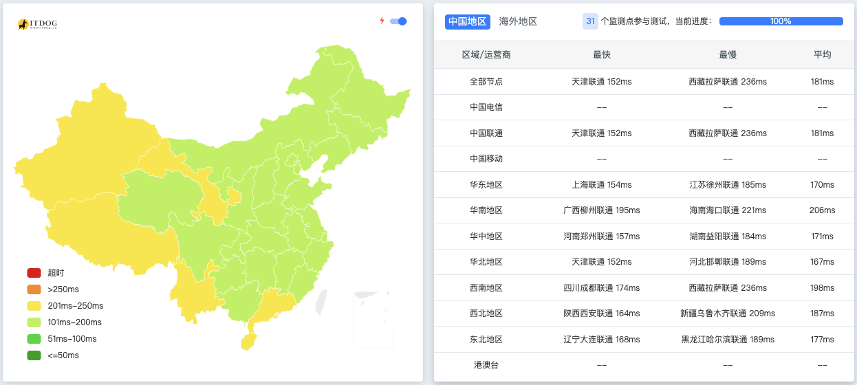 搬瓦工BiggerBox-Pro性能评测-3
